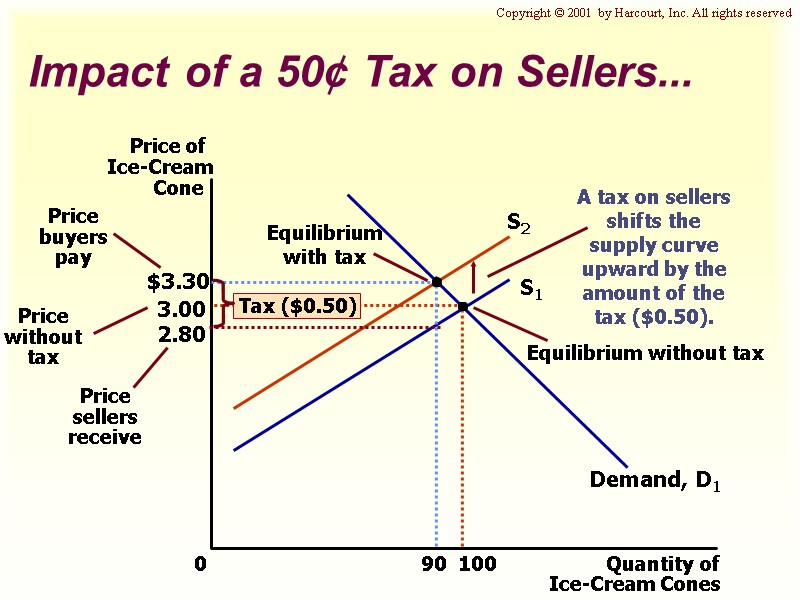 3.00 0 100 S1 Demand, D1 Impact of a 50¢ Tax on Sellers... Copyright